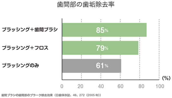 恵比寿デンタルクリニック東京｜ブログ｜歯間ブラシの種類とメリット・デメリット、選び方のポイント｜歯垢除去率のグラフ画像