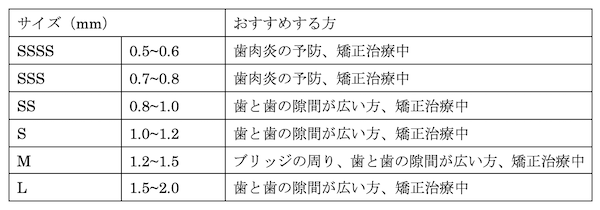 恵比寿デンタルクリニック東京｜ブログ｜歯間ブラシの種類とメリット・デメリット、選び方のポイント｜歯間ブラシのサイズ表